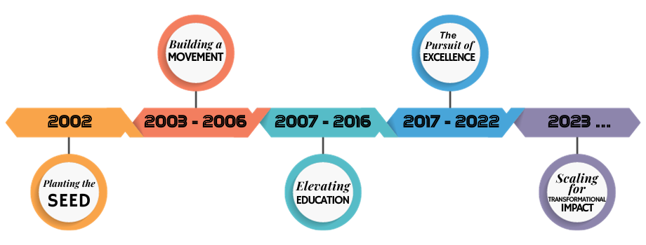 Manzil Educational Organization's Timeline